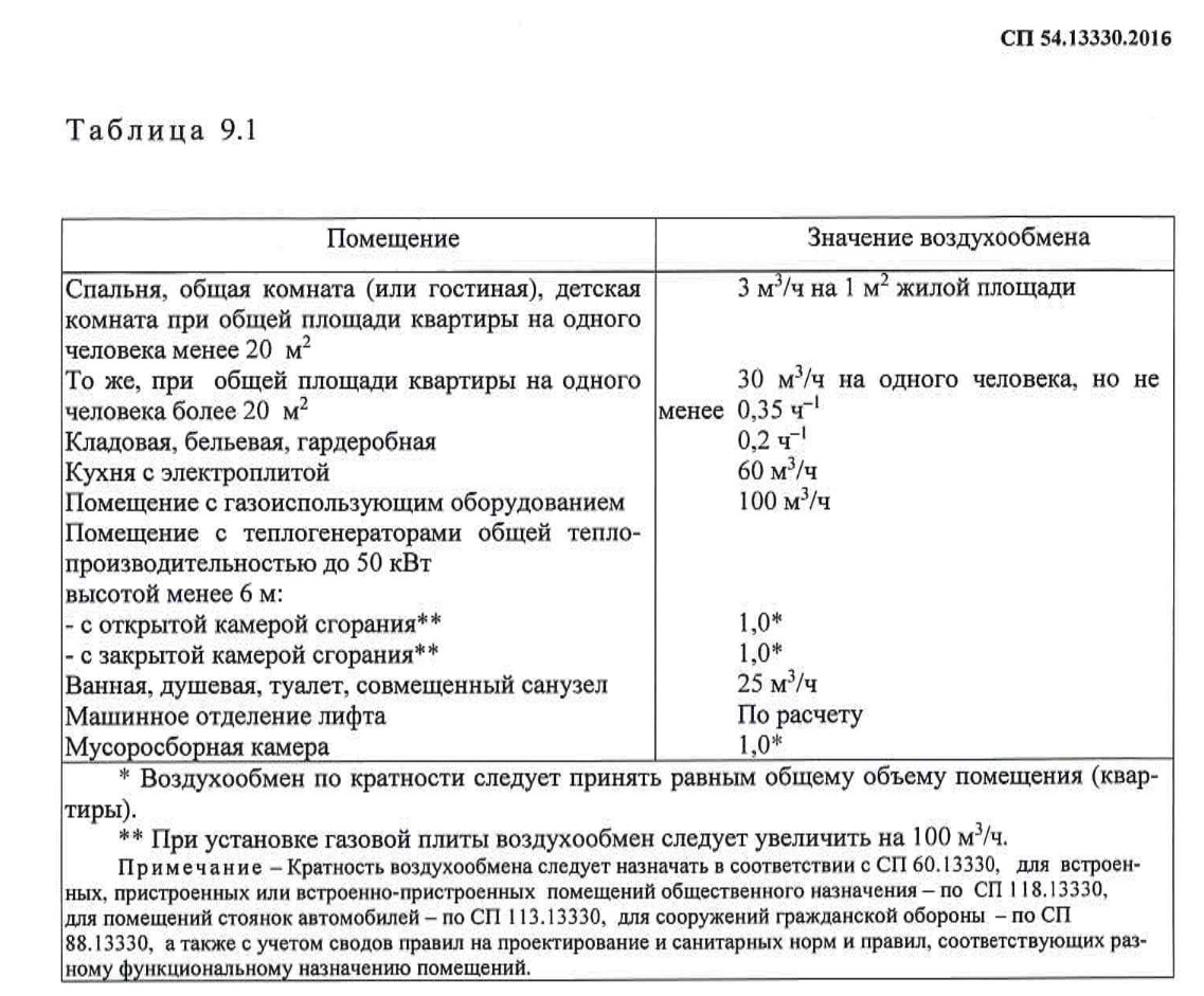 вентиляция в квартире