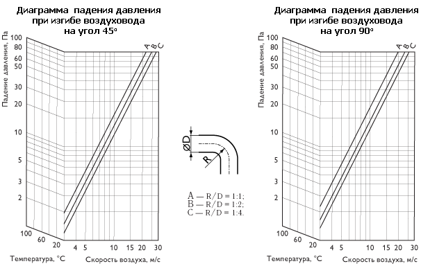 Гибкие воздуховоды ПВ фольгированые Таблица характеристика