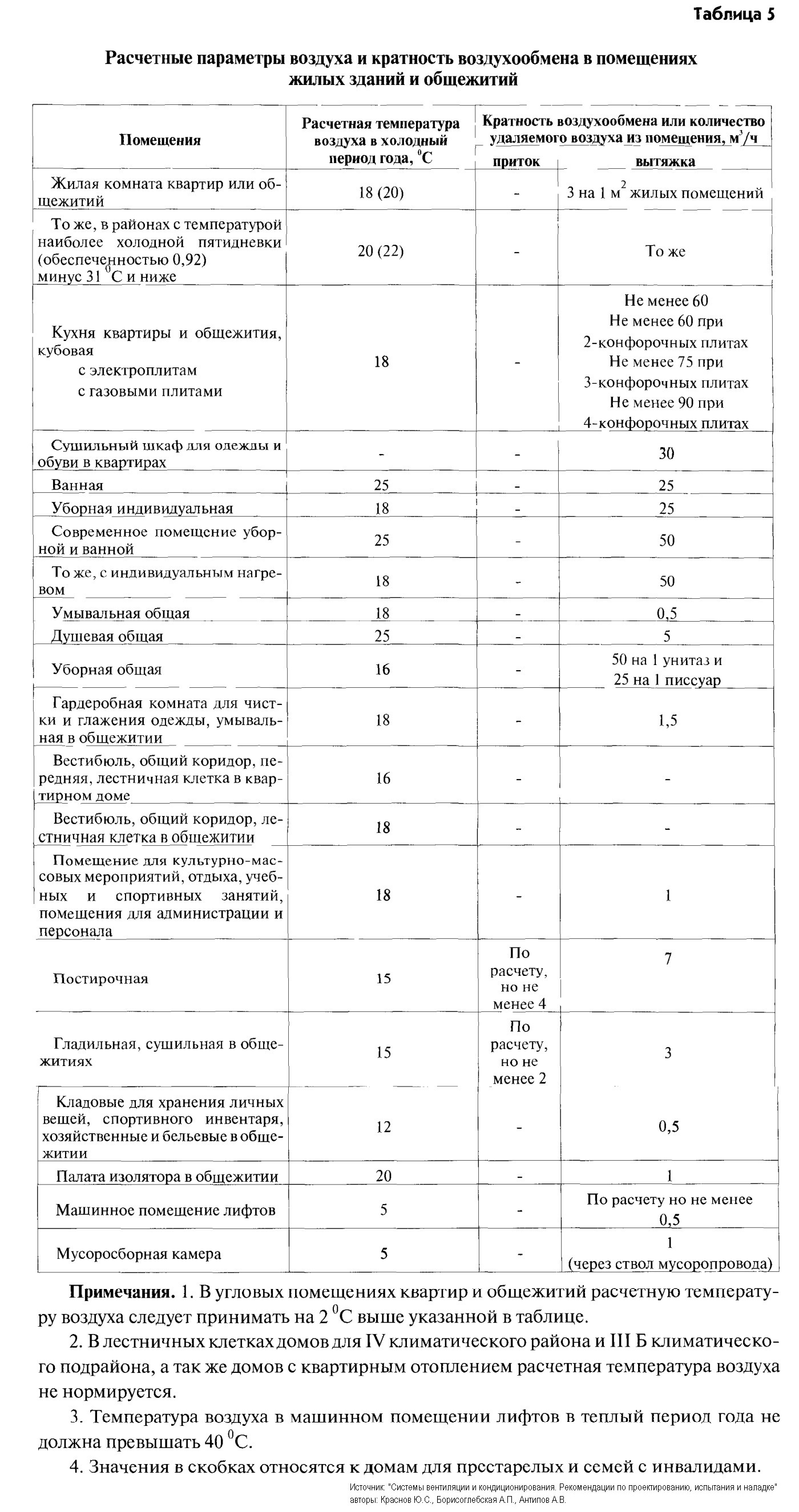 Расчетные параметры воздуха и кратность воздухообмена в помещениях жилых  зданий и общежитий