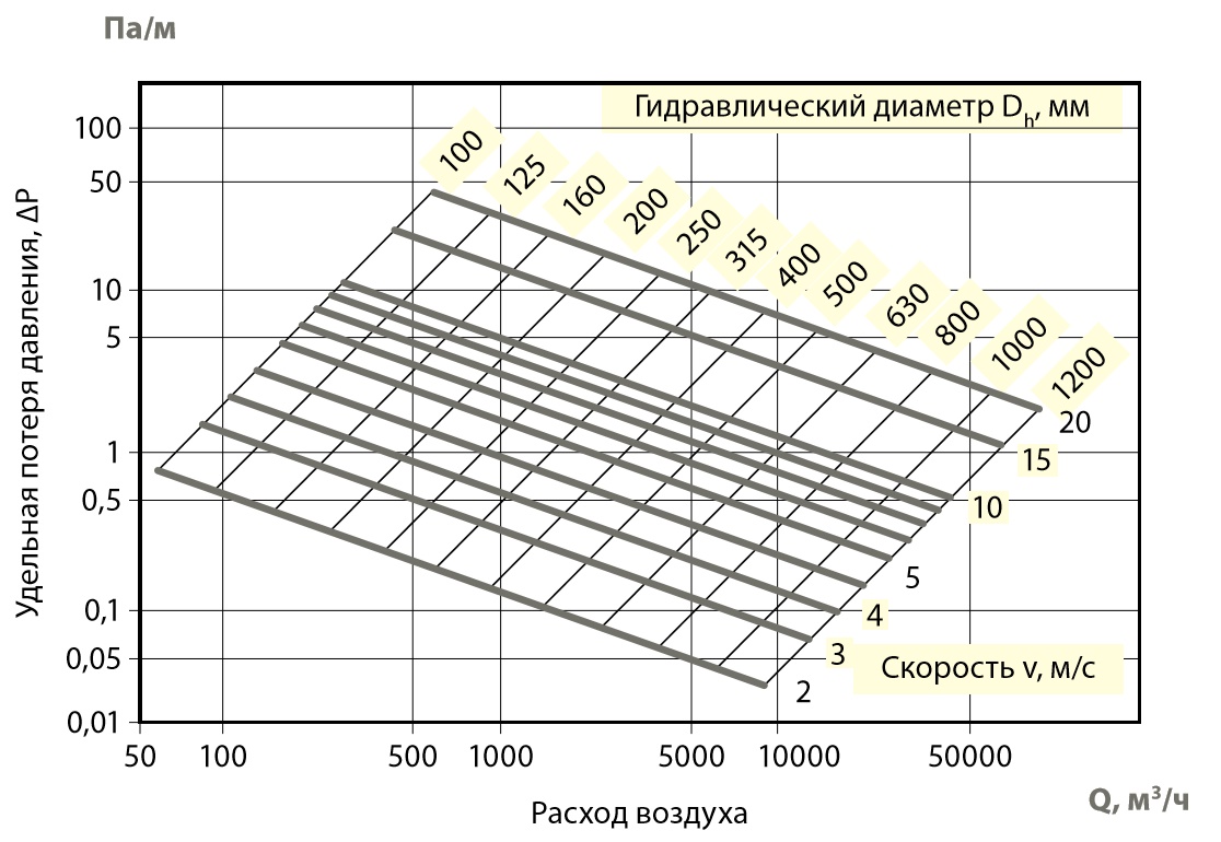 Расход воздуха в вентиляции. График потери давления в круглых воздуховодах. Таблица скорости потока воздуха в воздуховоде. Скорость потока воздуха в круглых воздуховодах. Таблица потери давления в прямоугольных воздуховодах.